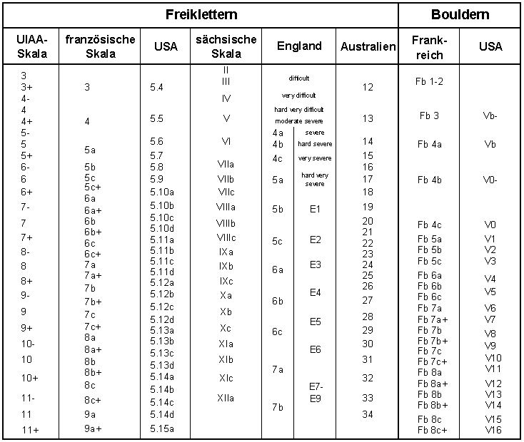 tabelle_schwierigkeitsgrade 